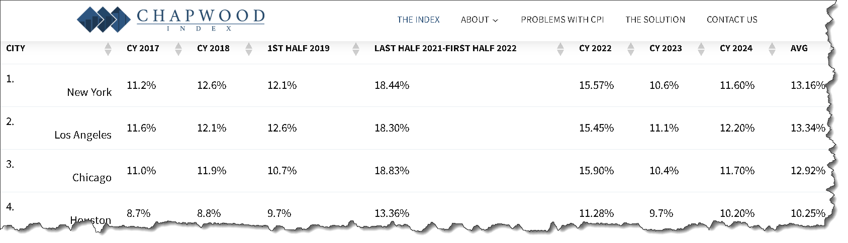 Chapwood index real Inflation rate