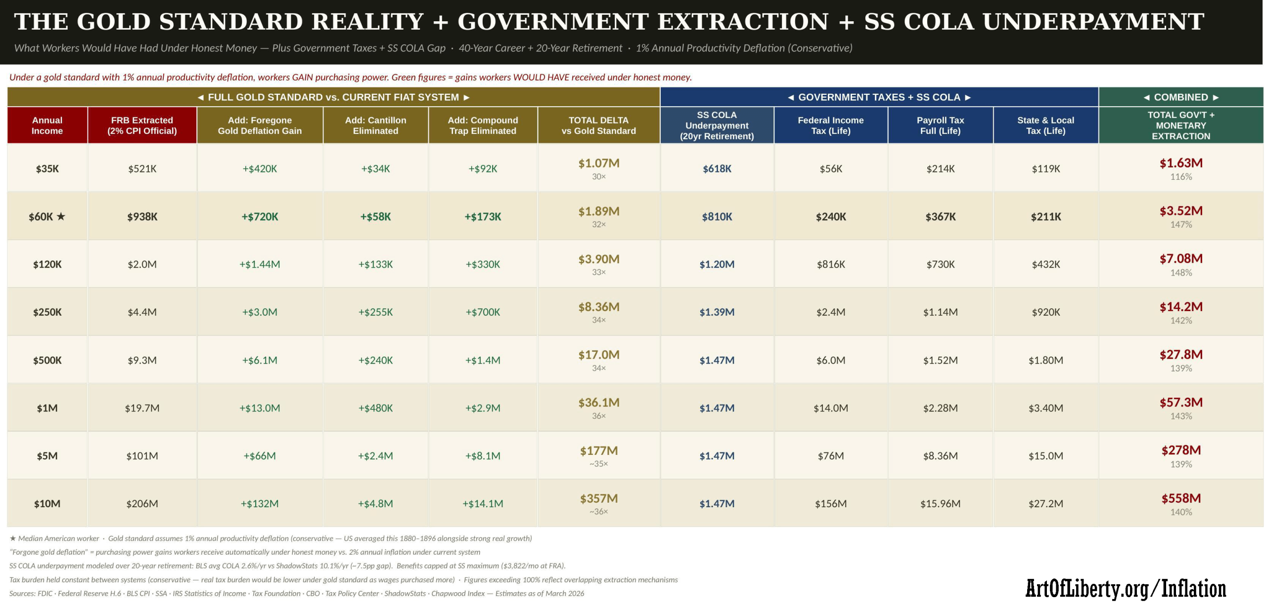 Greatest Theft History Chart FRB Gold Standard Taxes SS COLA