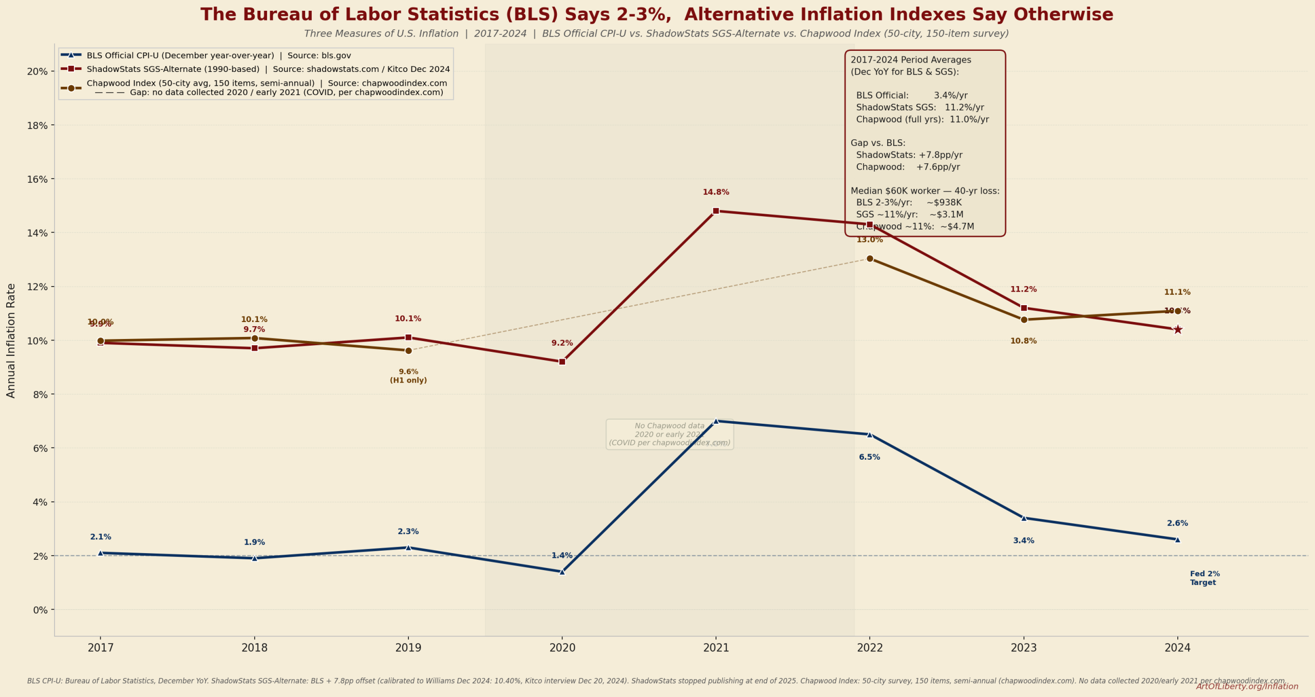 Bls shadowstats chapwood inflation comparison 2017