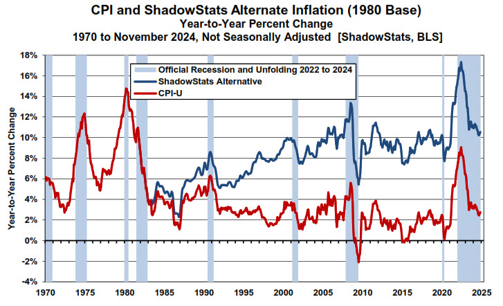 Shadowstats Alternate CPI Inflation