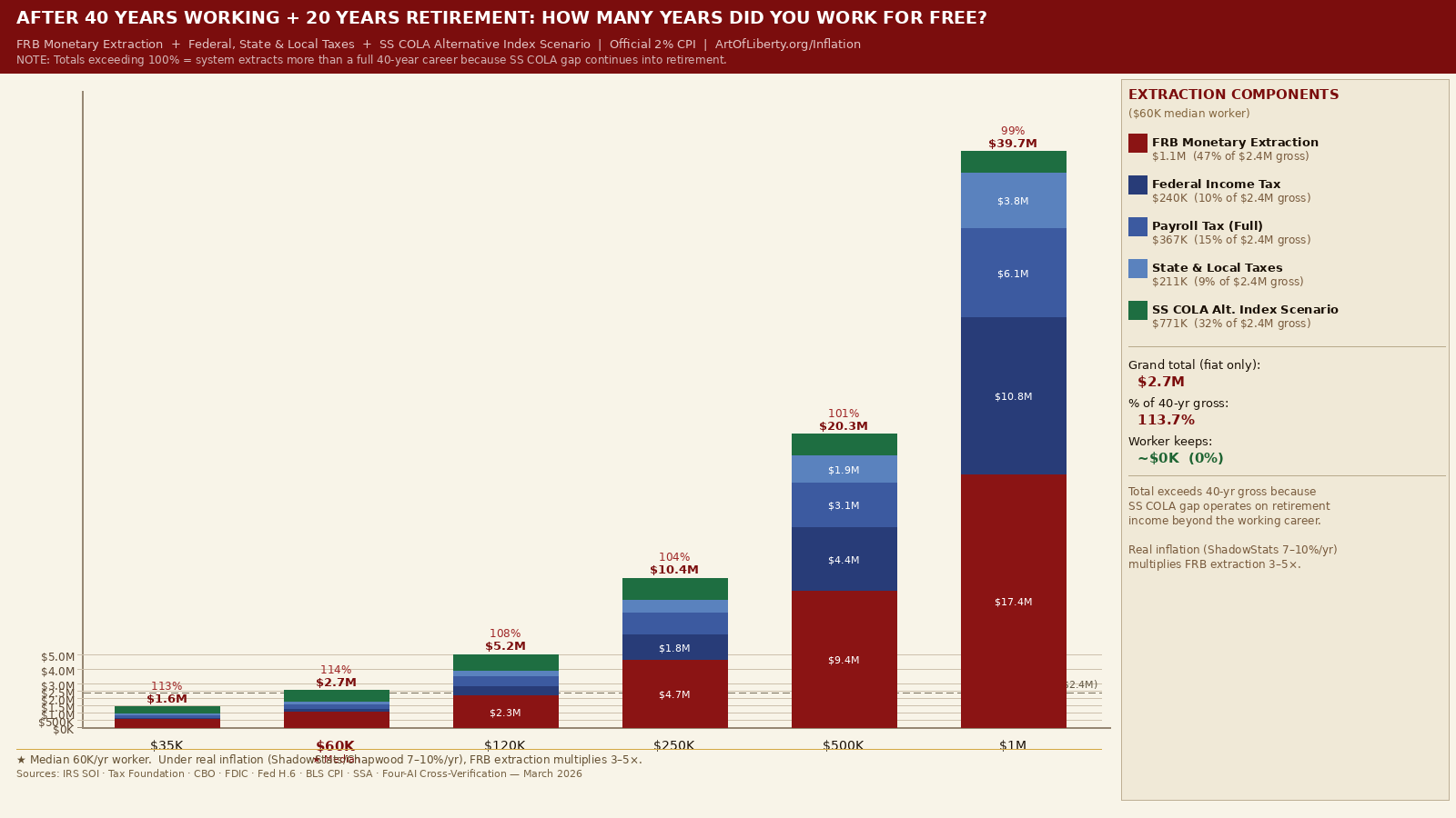AoL Chart Years Working Free
