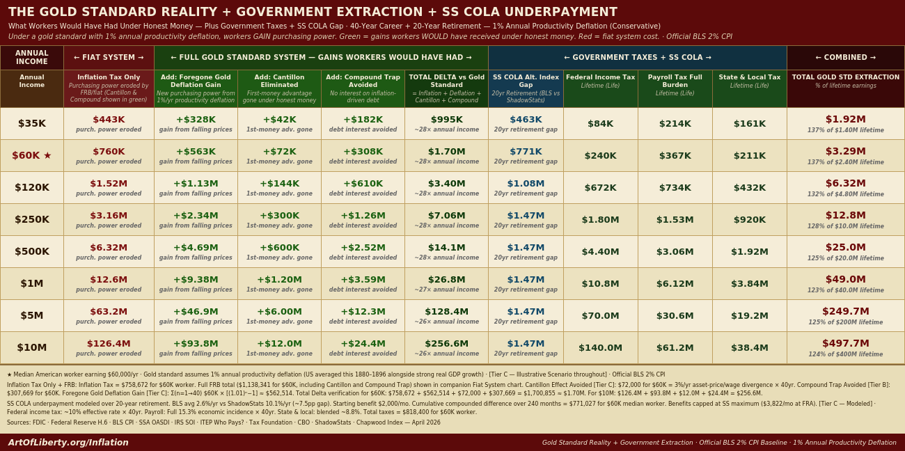 Greatest Theft History Chart FRB Taxes SS COLA Under Gold Standard