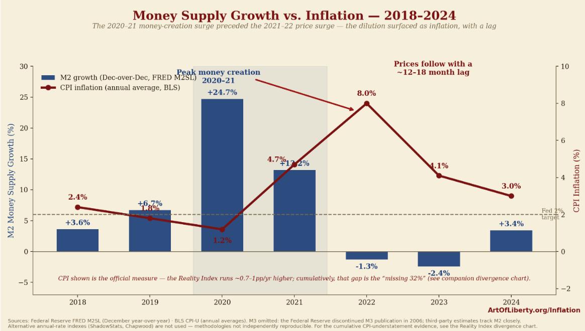 Inflation