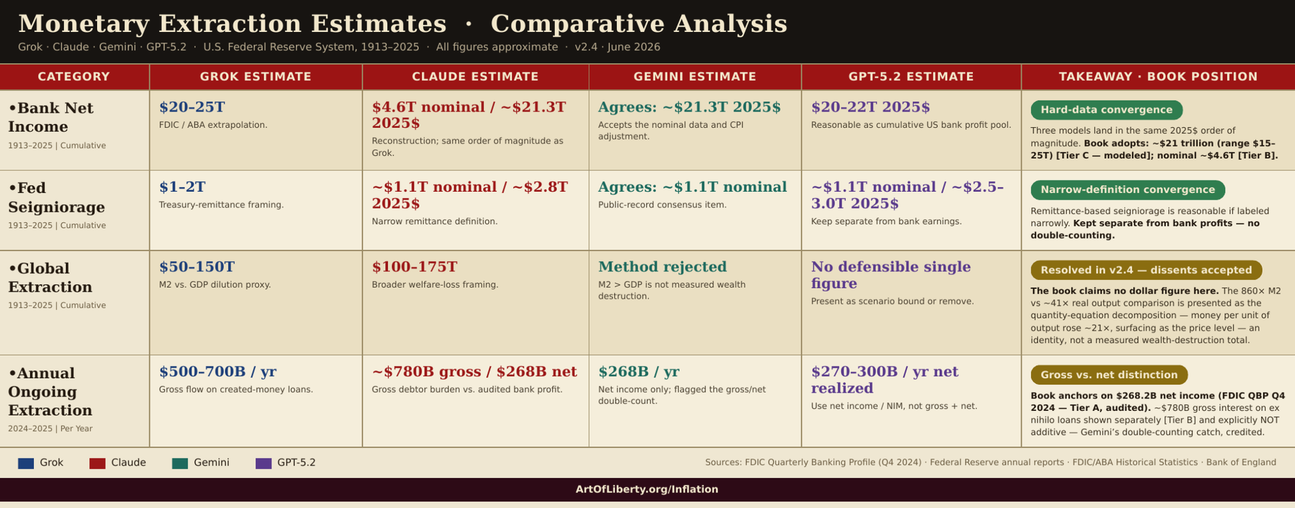 Comparison table of monetary extraction estimates from four AI models: Claude, Grok, Gemini, and GPT