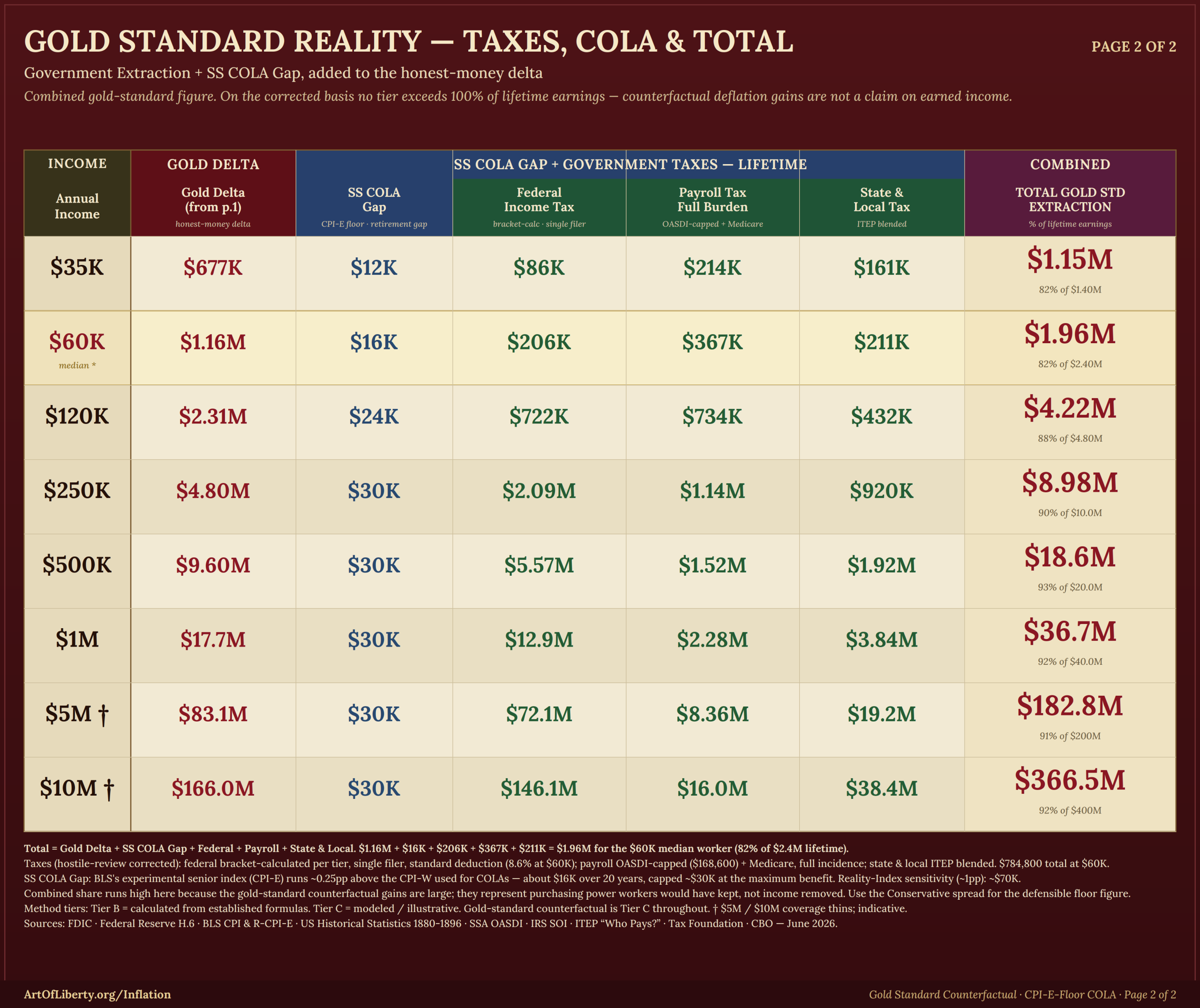 Greatest Theft Spread GoldStandard Page2 Taxes Total