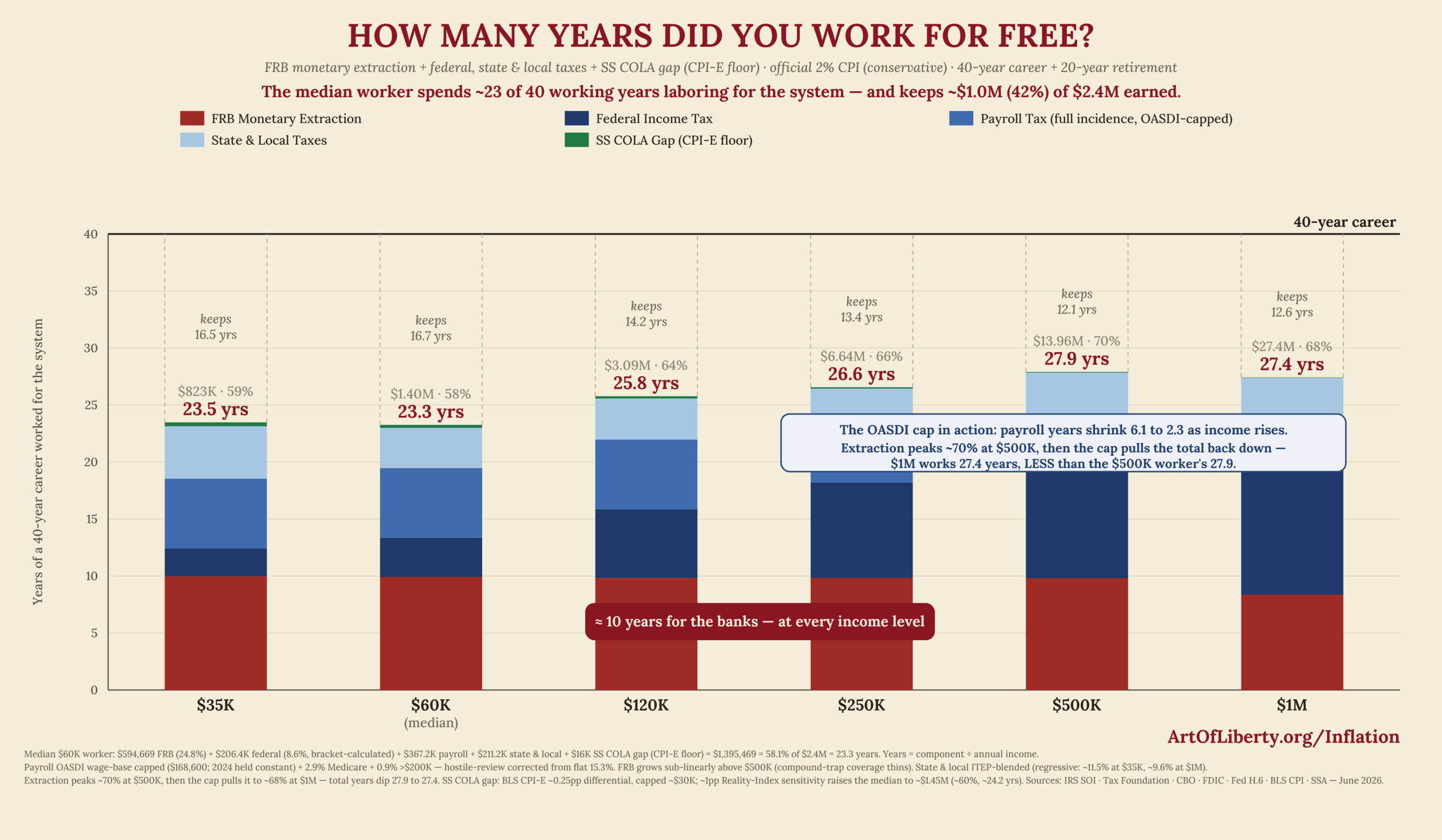 Chart showing years of a career consumed by inflation, taxes, and Social Security COLA extraction