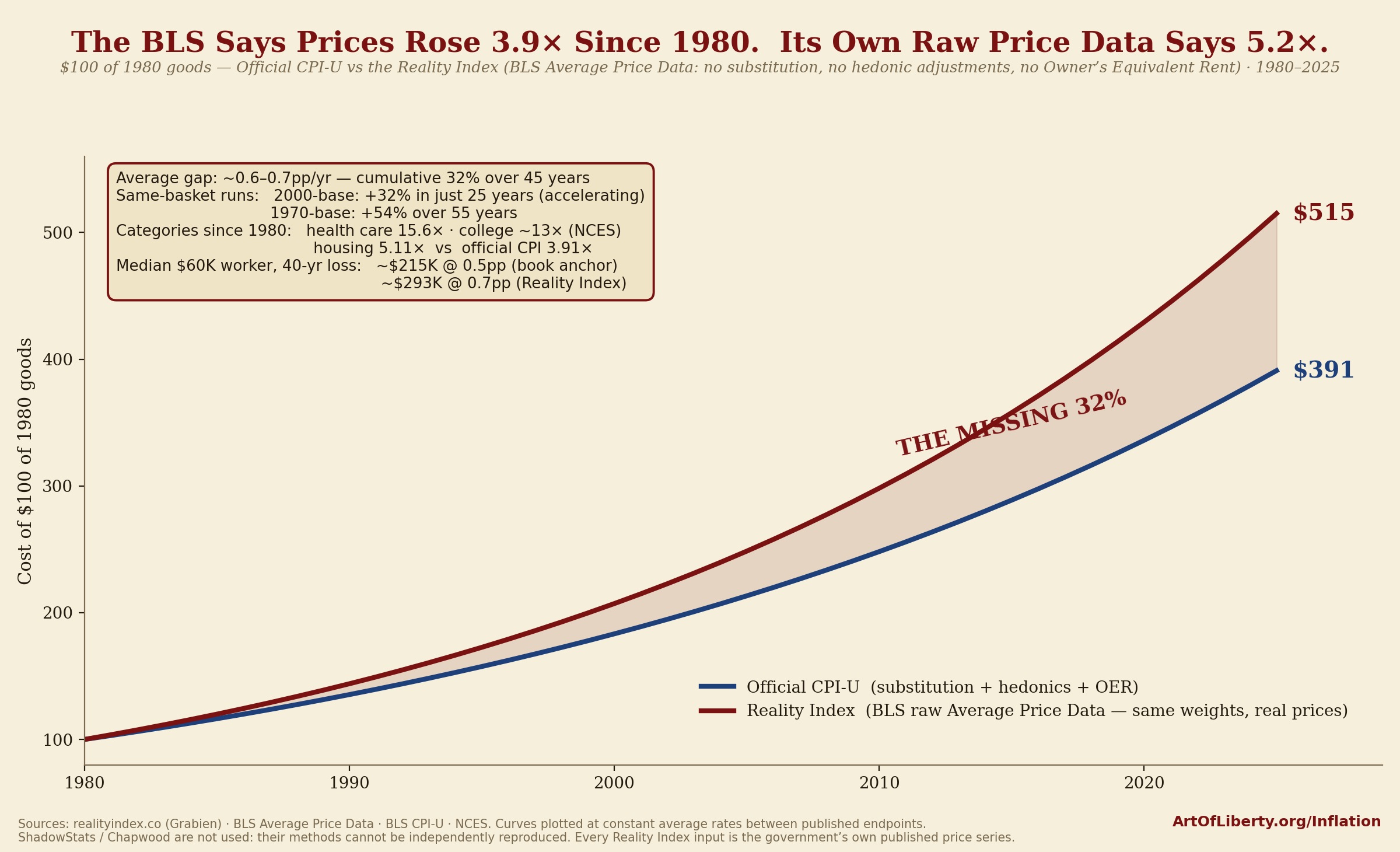 Chart showing the divergence between the Reality Index and official BLS CPI over time