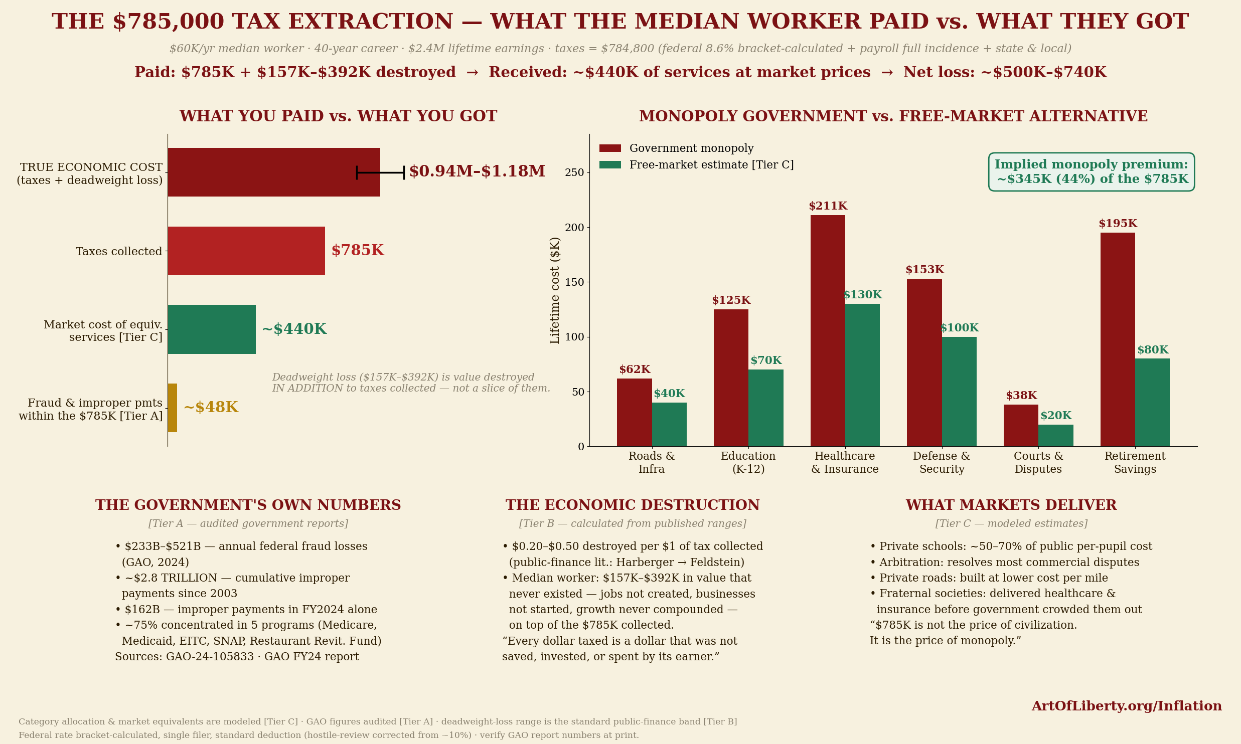 Chart of federal, state, and local tax burden including government waste and fraud estimates by income level