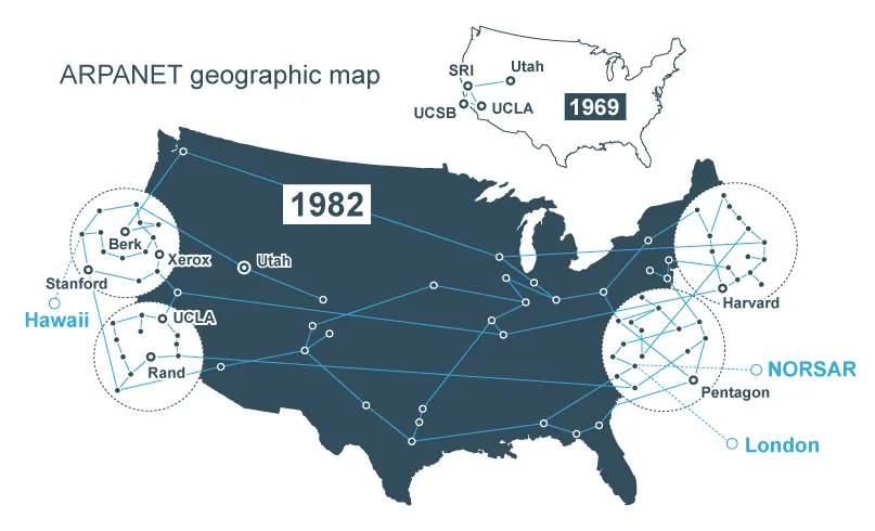 Geographic network map of ARPANET showcasing the structural evolution and connection nodes across the United States between 1969 and 1982.