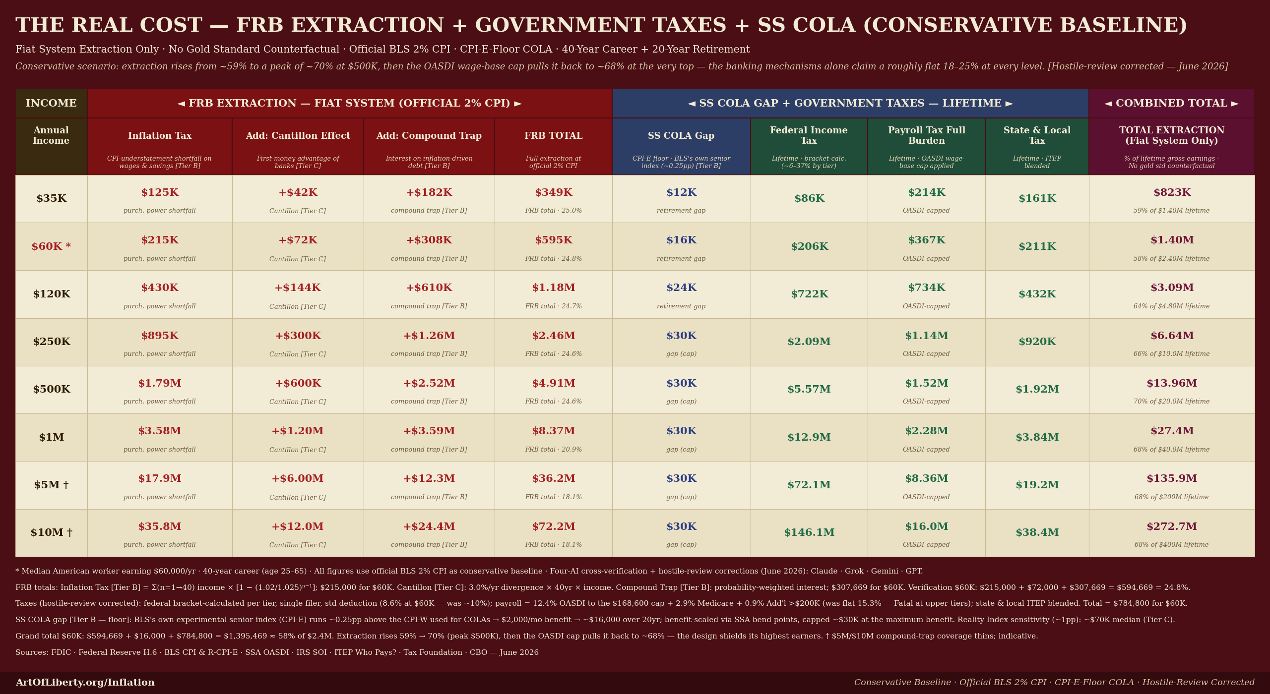 Chart showing the real cost of inflation, FRB extraction, government taxes, and social security underpayment over a 40-year career.