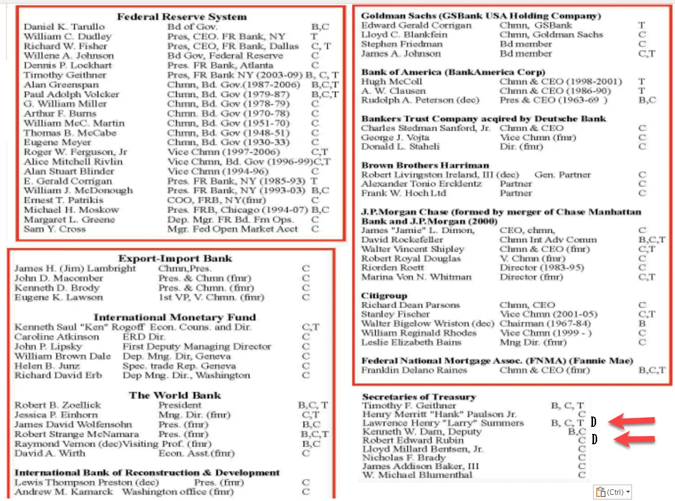 Infographic chart listing prominent names and organizational roles within the Federal Reserve System, major global banks, international monetary funds, and US Secretaries of the Treasury with red arrows pointing to specific entries.