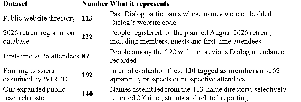 A data table breakdown of the Dialog membership lists, showing numbers and descriptions for the Public website directory, 2026 retreat registration database, First-time attendees, Ranking dossiers by WIRED, and the expanded public research roster.