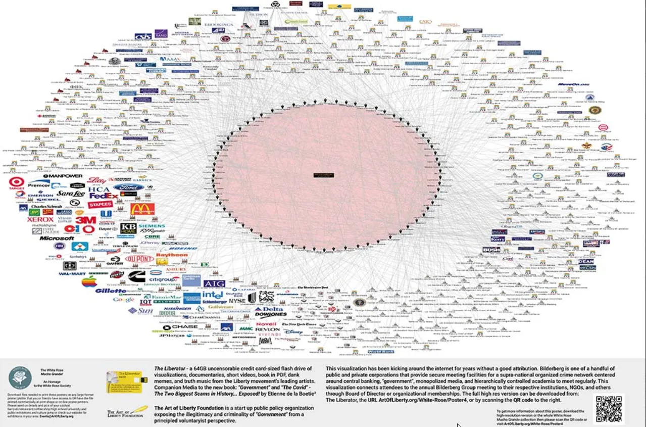 A large comprehensive network diagram charting interconnected global corporations, government entities, and organizations around a central pink node.