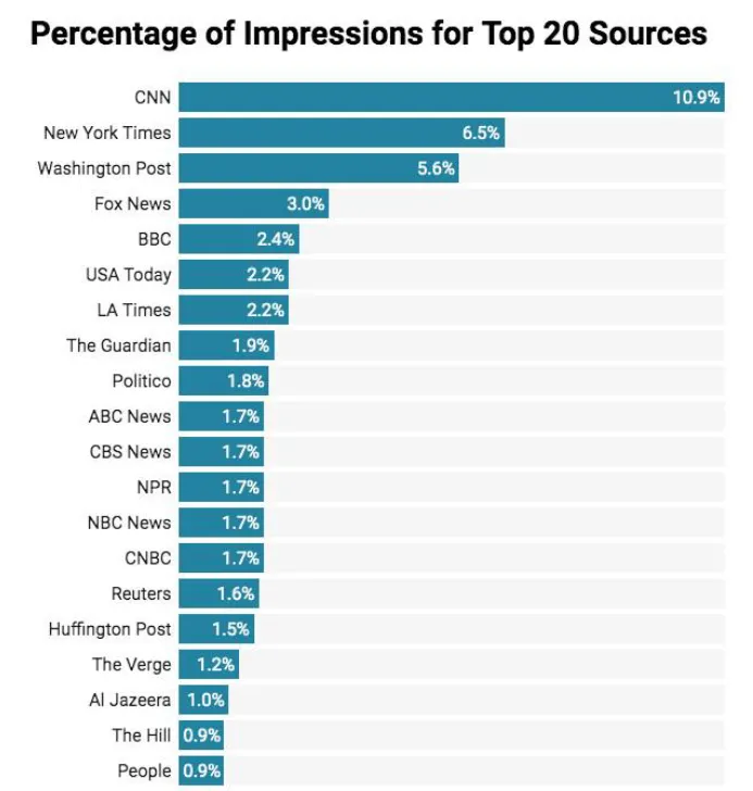 Horizontal bar chart titled Percentage of Impressions for Top 20 Sources showing the distribution of media reach led by CNN, New York Times, and Washington Post.