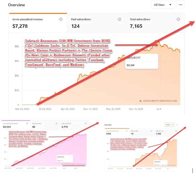 Compilation of three Substack analytics dashboard screenshots displaying gross annualized revenue and total subscriber growth trends with ascending red arrows.