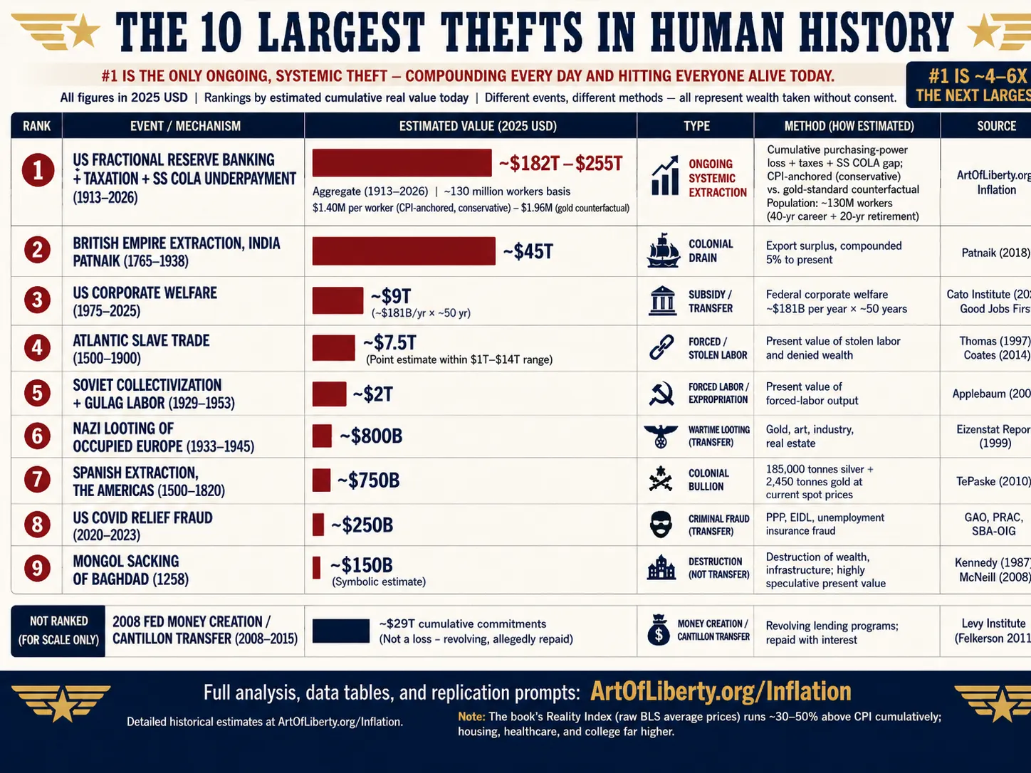 Infographic ranking the ten largest thefts in human history, highlighting fractional reserve banking and taxation.
