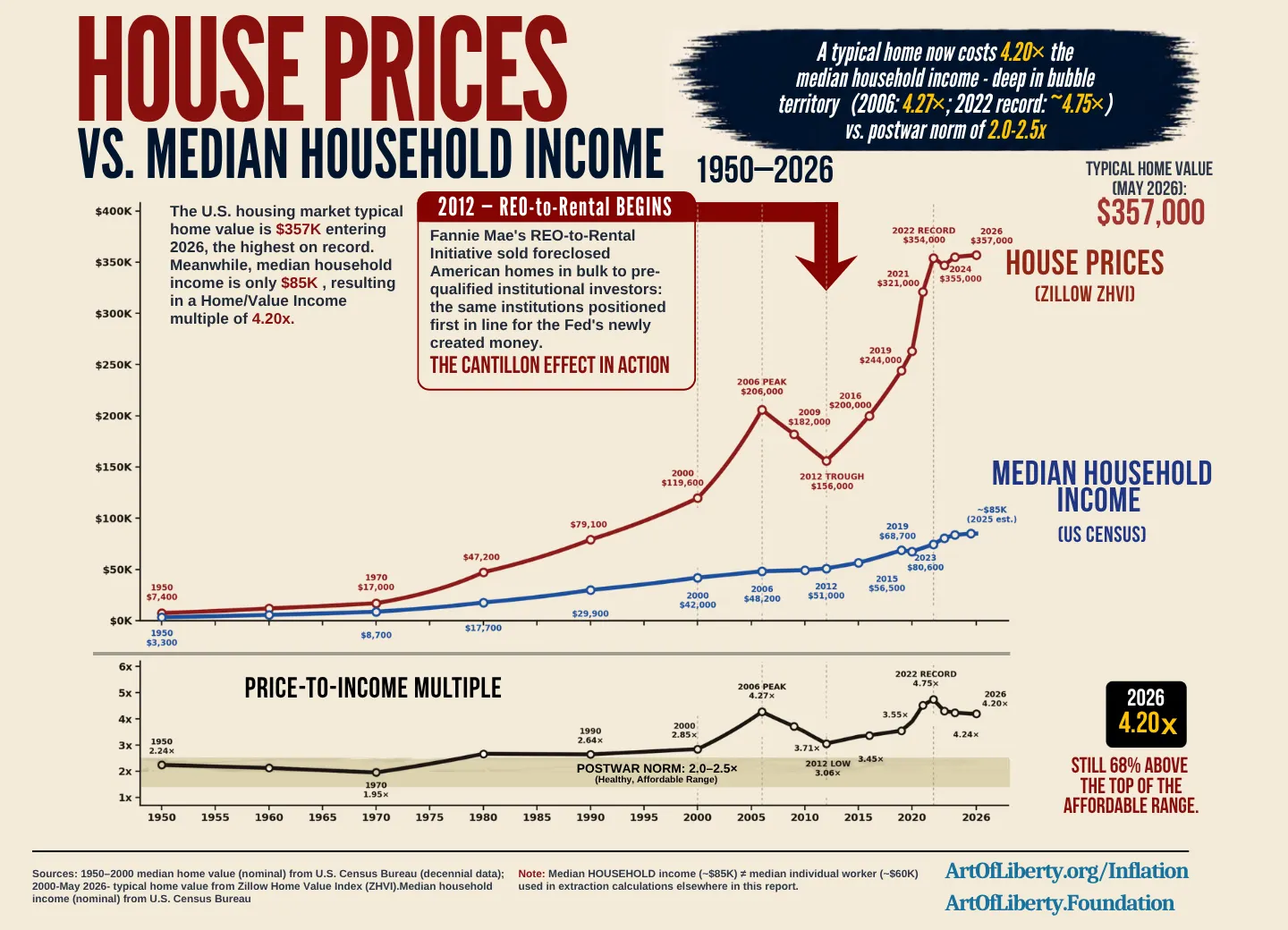 Line graph comparing rising US house prices against median household income from 1950 to 2026.