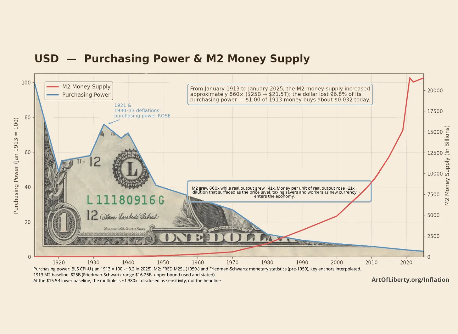 Economic chart showing the decline of US dollar purchasing power compared to the rise of M2 money supply since 1913.