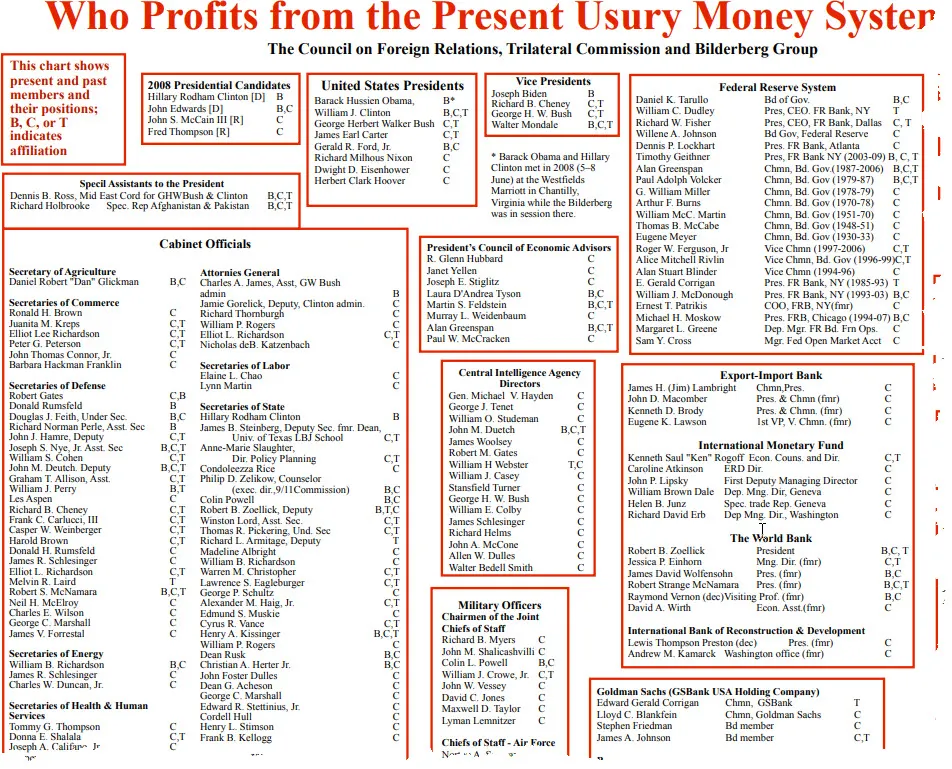 Detailed organizational chart showing who profits from the present usury money system, including the Federal Reserve and international banking groups.