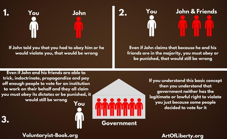 Infographic explaining why government has no legitimate right to violate you just because some people voted for it