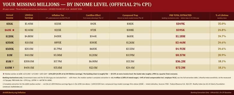 Your Missing Millions by income level table using official 2 percent CPI baseline