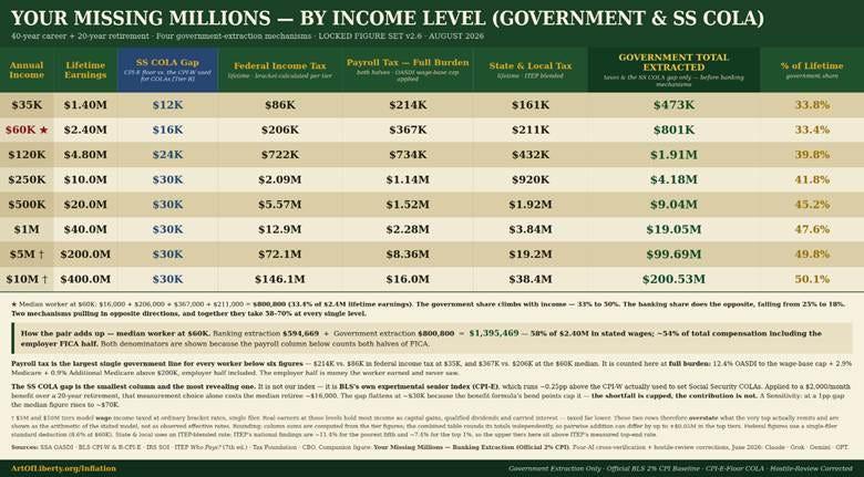 Your Missing Millions government and Social Security COLA extraction table by income level