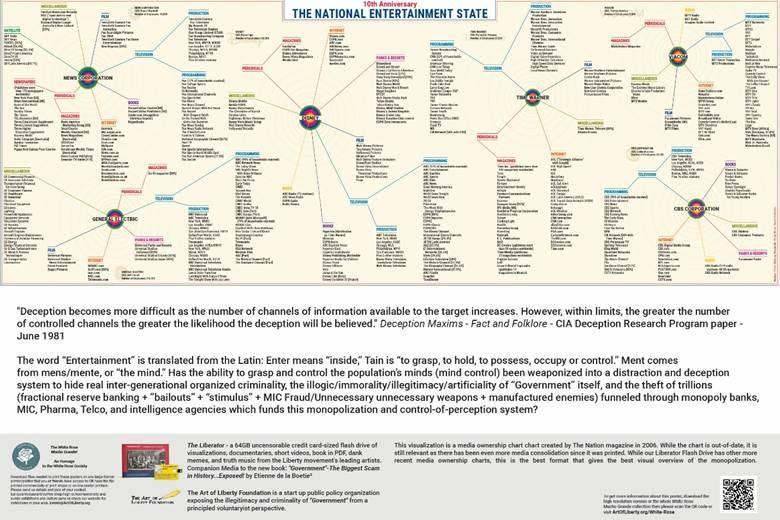 The National Entertainment State media ownership chart showing monopoly control of news, film, and television