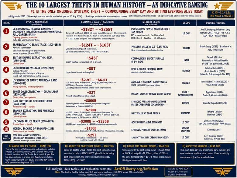 Chart ranking the 10 largest thefts in human history including US fractional reserve banking and taxation