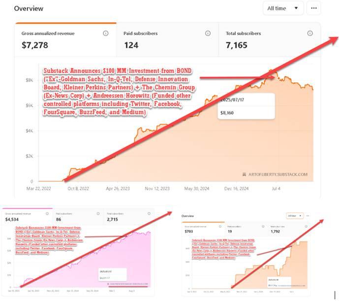 Screenshot showing Substack revenue growth flatlining immediately after the 100 million dollar BOND investment announcement