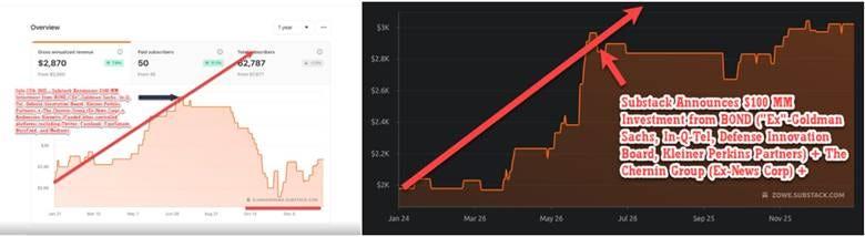 Side by side Substack revenue charts from Mike Winner and Zowe Smith showing the same growth collapse at the same time