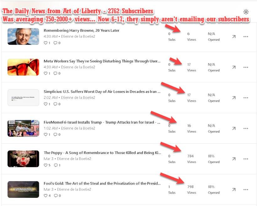 Table showing Daily News from Art of Liberty view counts collapsing from 750-2000 views to 6-17 views