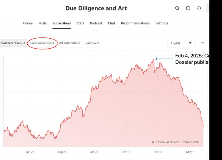 Due Diligence and Art paid subscribers chart declining sharply right after the Covid Dossier was published