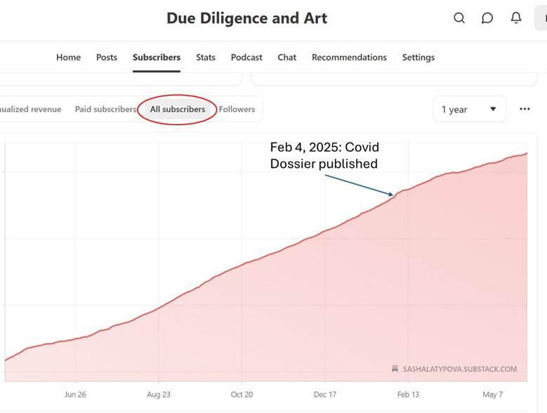 Due Diligence and Art all subscribers chart continuing to grow even as paid subscribers declined