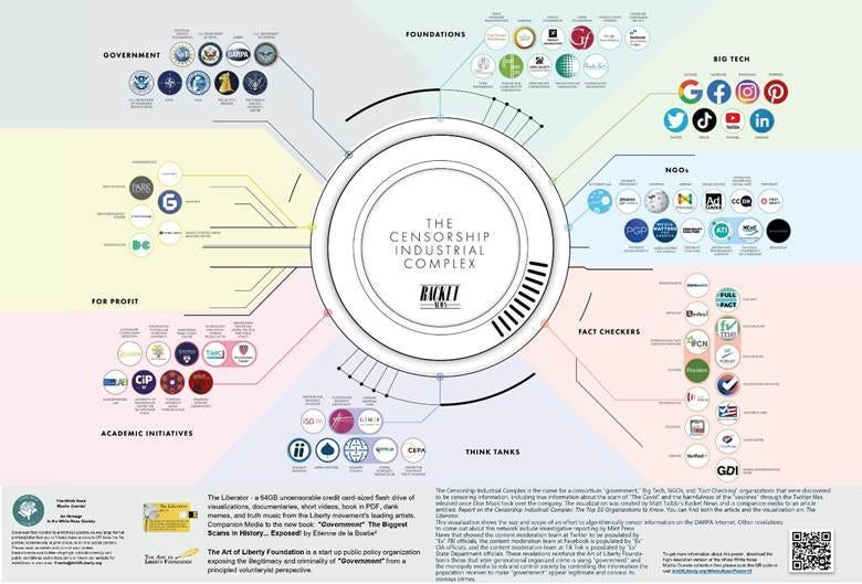 The Censorship Industrial Complex chart by Racket News showing government, big tech, NGOs, academic and fact-checker coordination