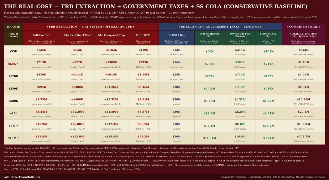 The real cost: FRB extraction + government taxes + SS COLA (conservative baseline)