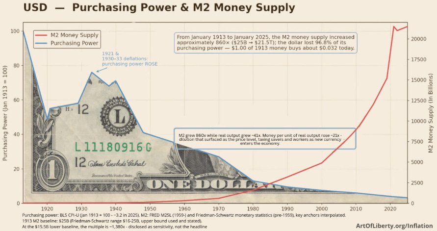 USD purchasing power and M2 money supply since 1913