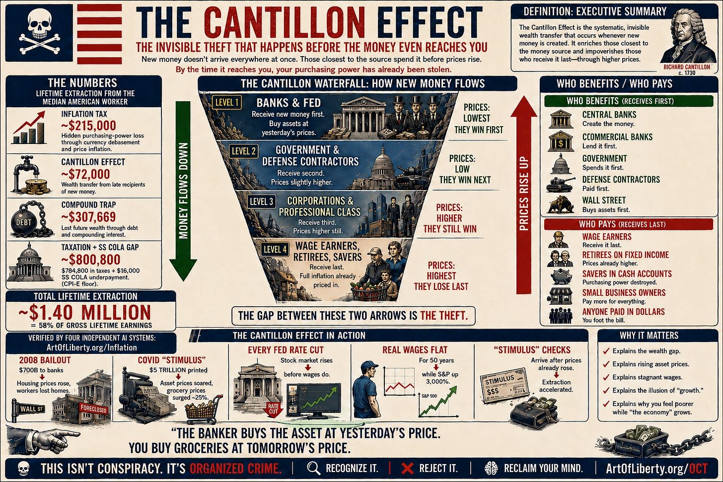 The Cantillon Effect: the invisible theft that happens before the money even reaches you
