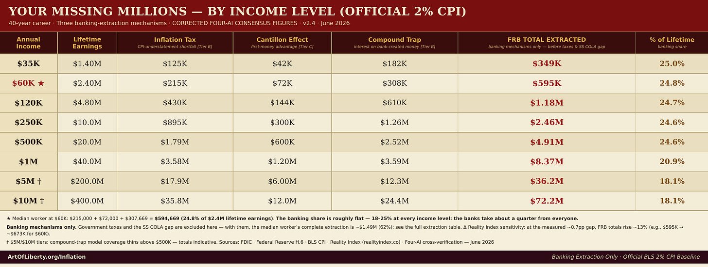 Your missing millions by income level (official 2% CPI)
