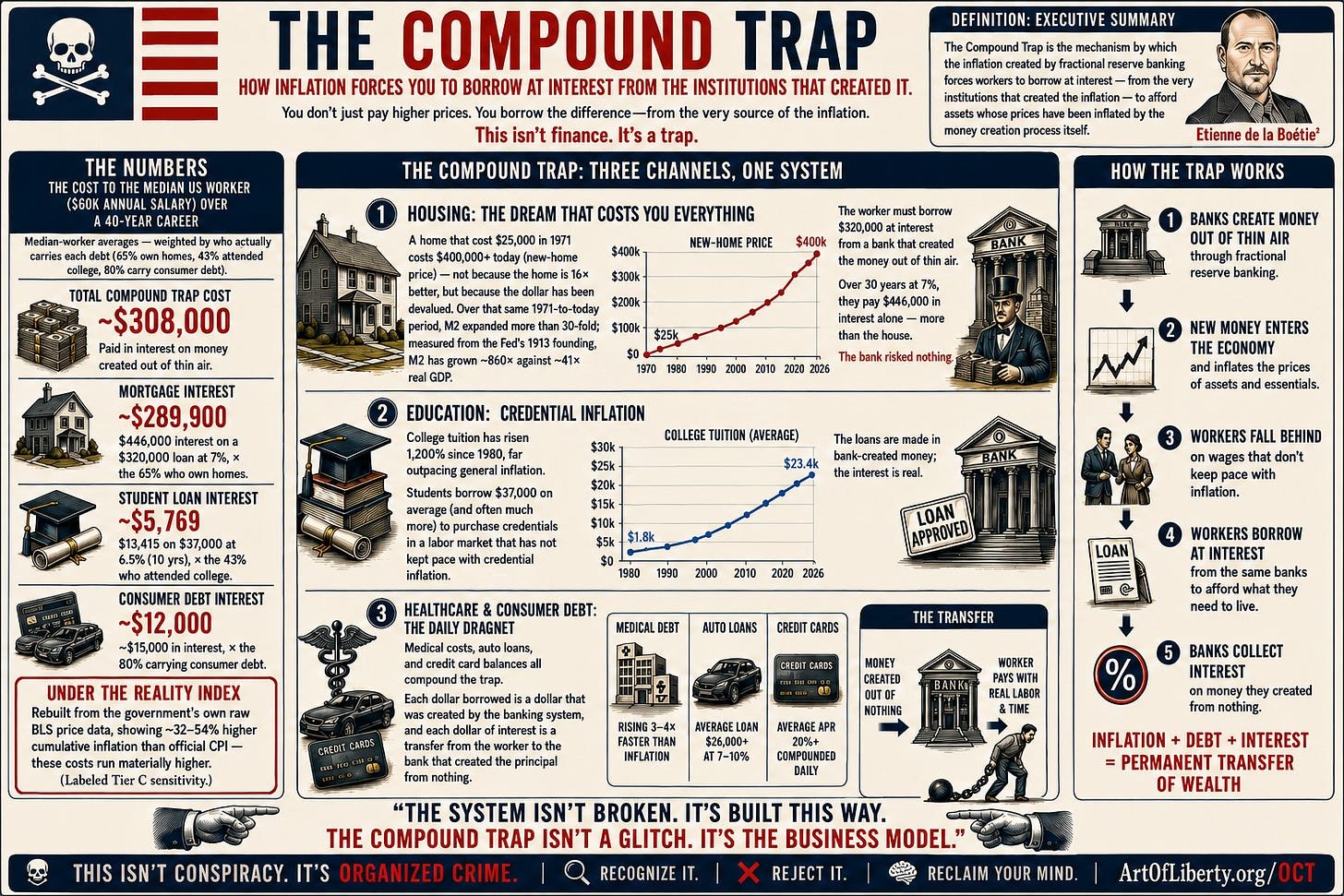 The Compound Trap: how inflation forces you to borrow at interest