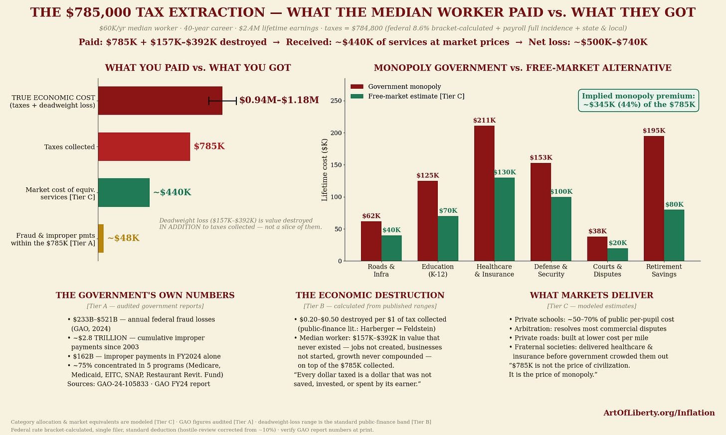 The $785K tax extraction: what the median worker paid vs. what they got