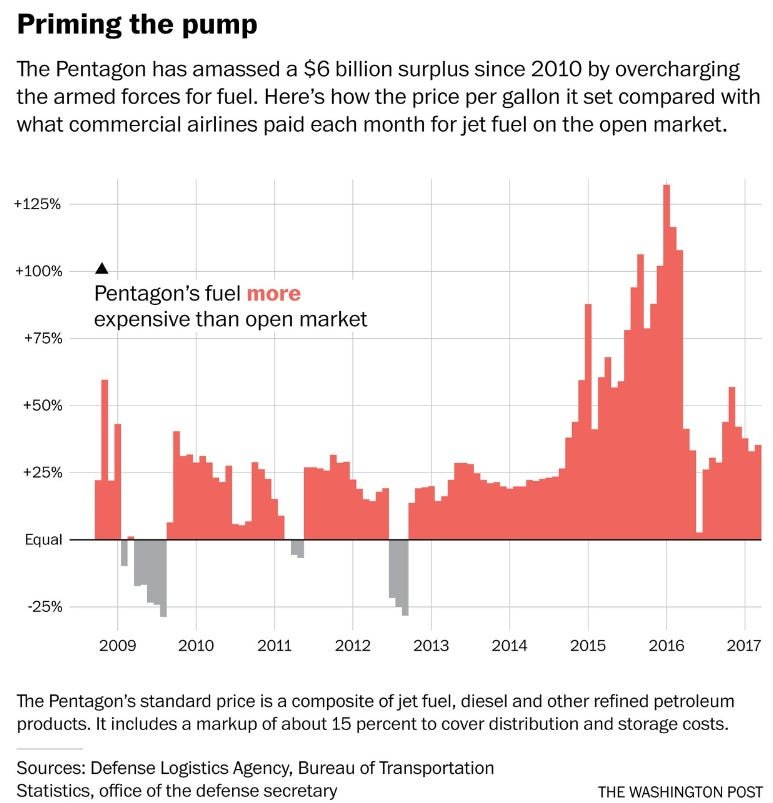 Priming the pump: Pentagon fuel overcharges chart (The Washington Post)