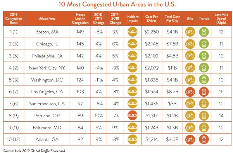 10 most congested urban areas in the U.S.