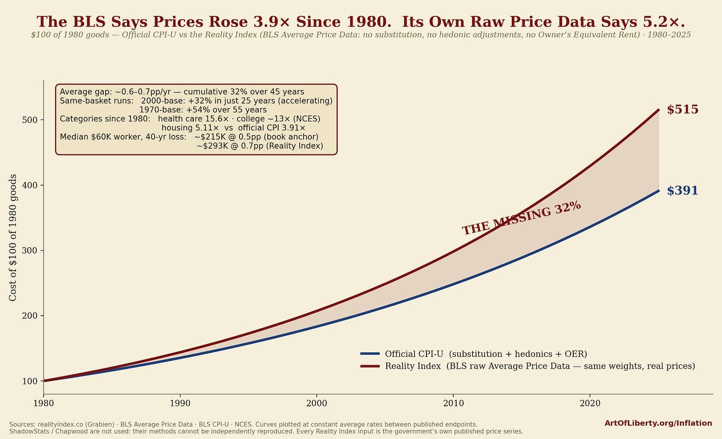 The BLS says prices rose 3.9x since 1980; its own raw price data says 5.2x