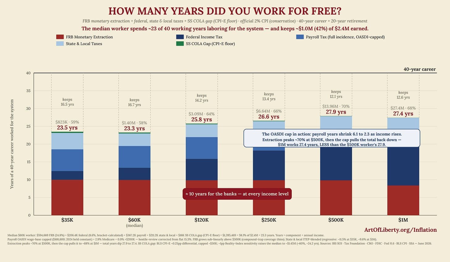 How many years did you work for free? Chart by income level