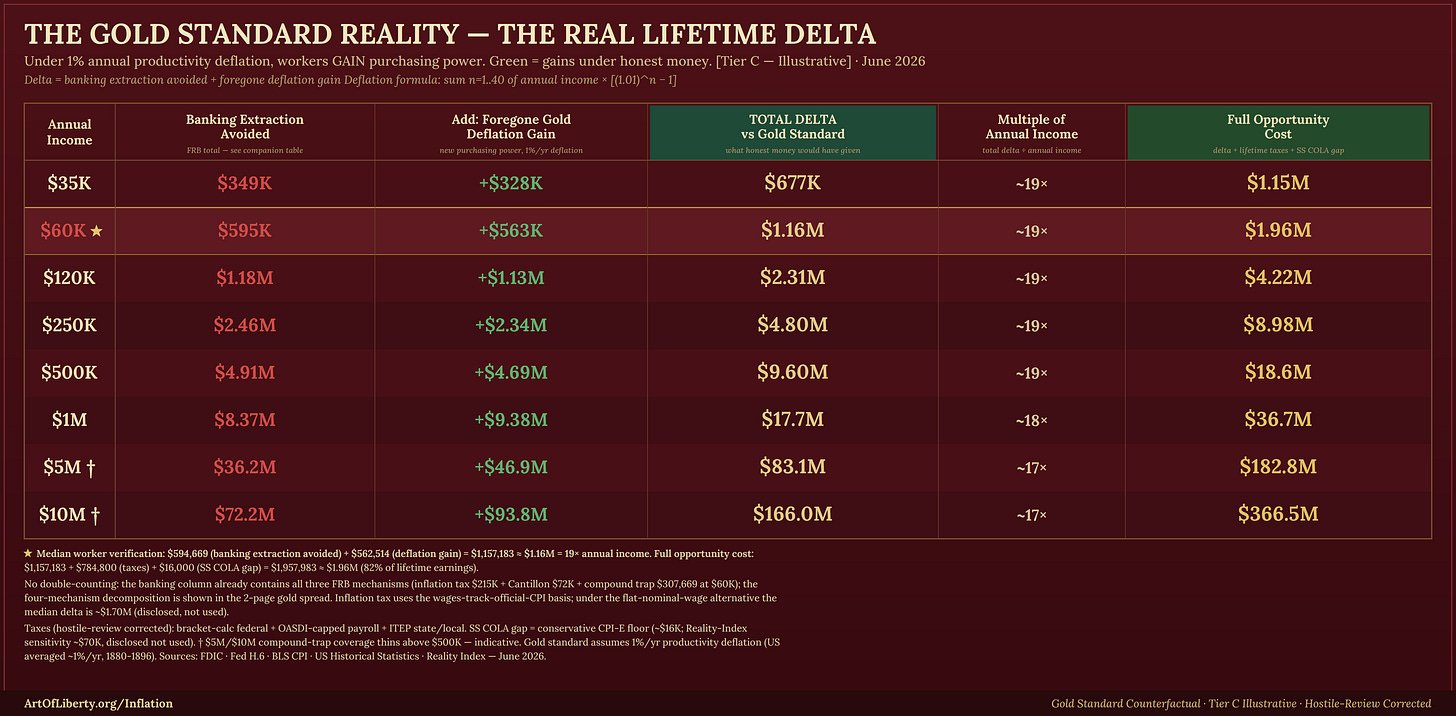 The gold standard reality: the real lifetime delta