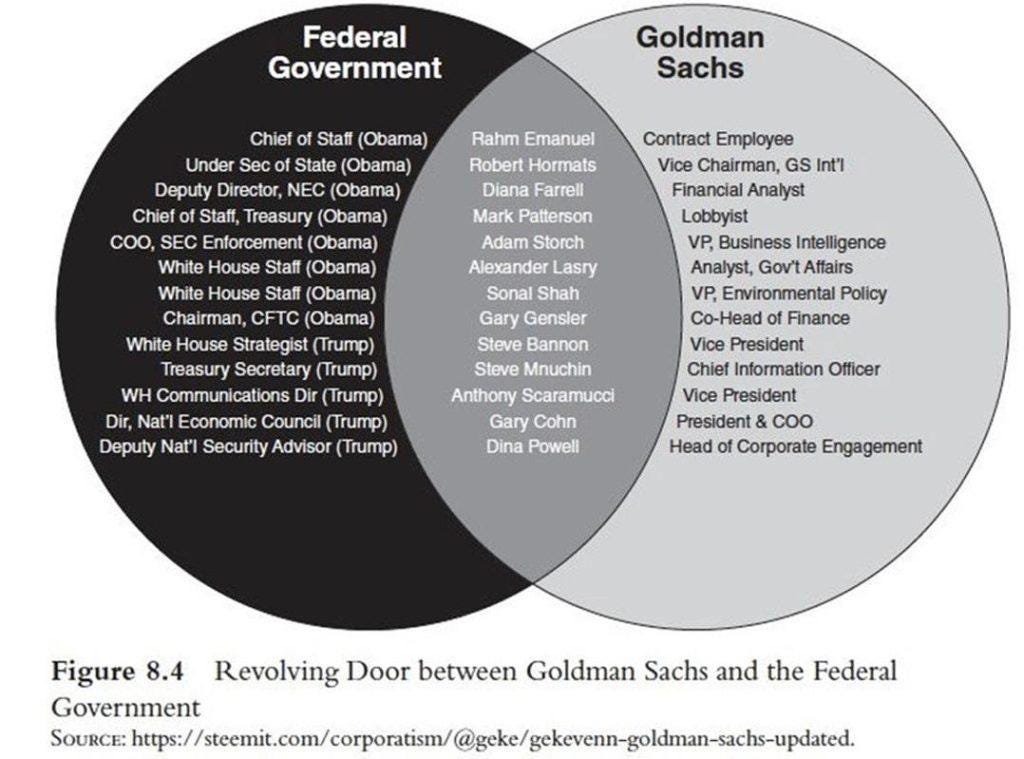 Revolving door between Goldman Sachs and the federal government