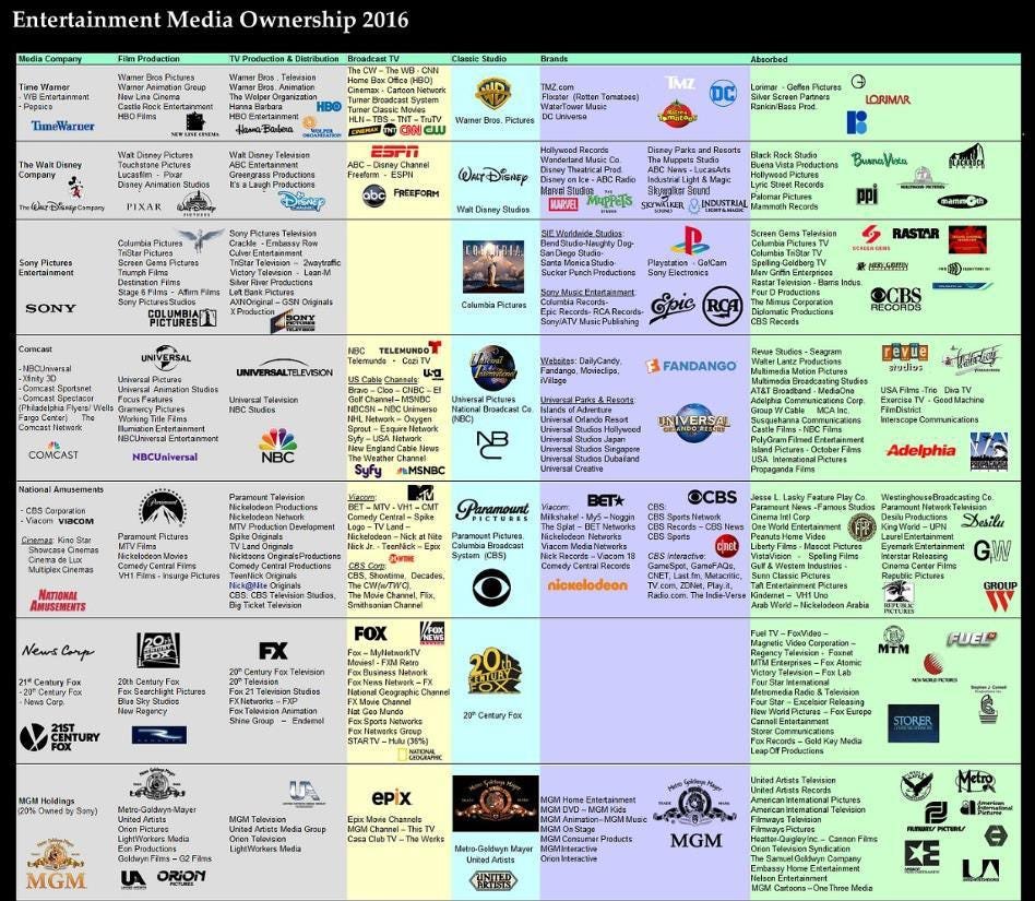 Entertainment media ownership chart, 2016